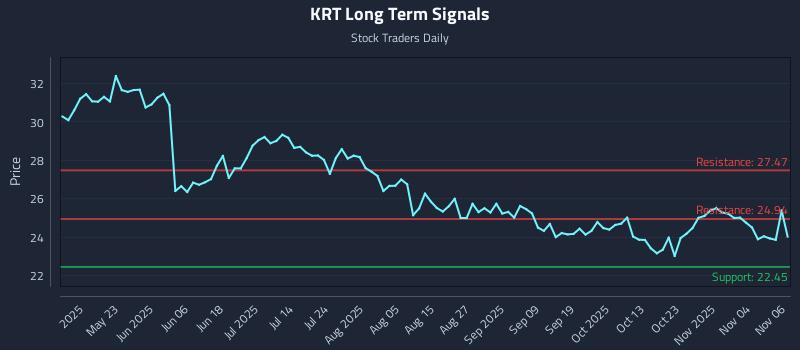KRT Long Term Analysis for November 7 2025