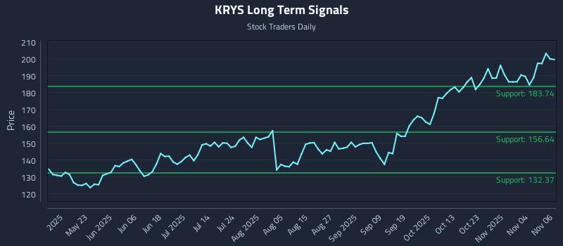 KRYS Long Term Analysis for November 7 2025