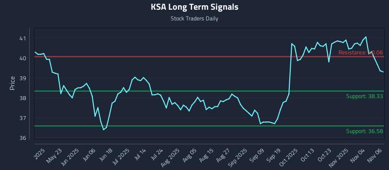 KSA Long Term Analysis for November 7 2025 KSA Long Term Analysis for November 7 2025
