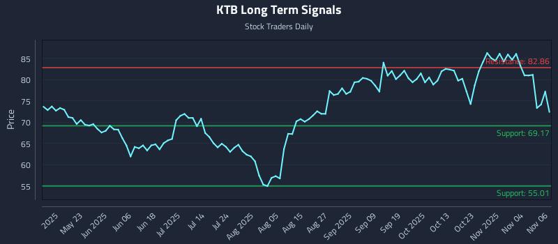 KTB Long Term Analysis for November 7 2025
