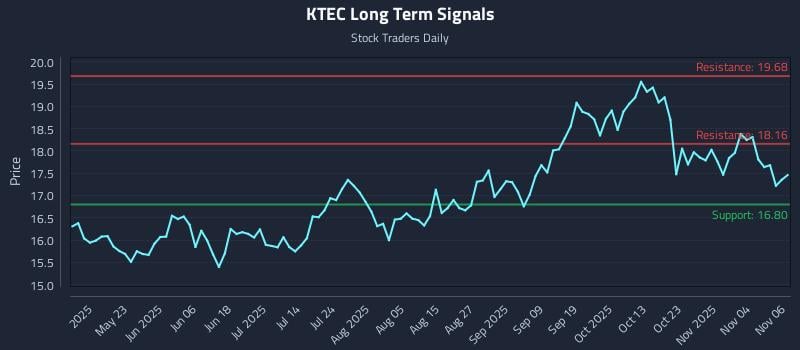 KTEC Long Term Analysis for November 7 2025 KTEC Long Term Analysis for November 7 2025