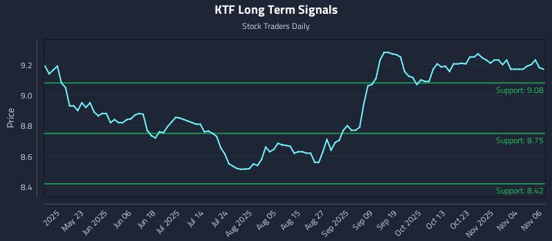 KTF Long Term Analysis for November 7 2025 KTF Long Term Analysis for November 7 2025
