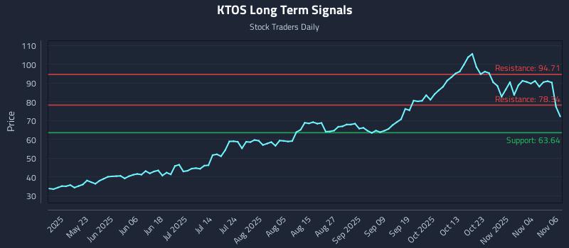 KTOS Long Term Analysis for November 7 2025