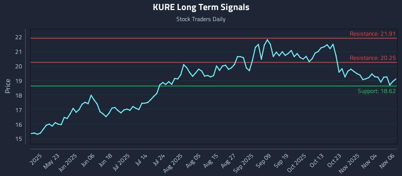 KURE Long Term Analysis for November 7 2025