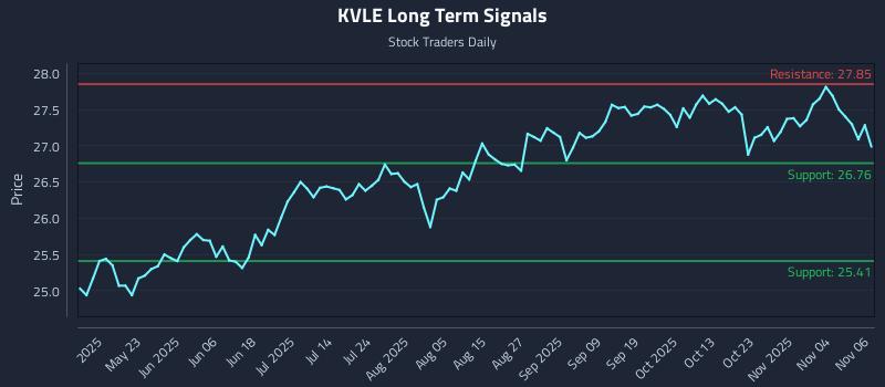 KVLE Long Term Analysis for November 7 2025 KVLE Long Term Analysis for November 7 2025