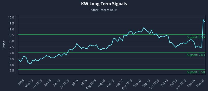KW Long Term Analysis for November 7 2025