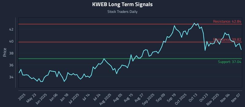 KWEB Long Term Analysis for November 7 2025 KWEB Long Term Analysis for November 7 2025