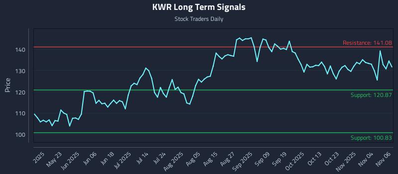 KWR Long Term Analysis for November 7 2025