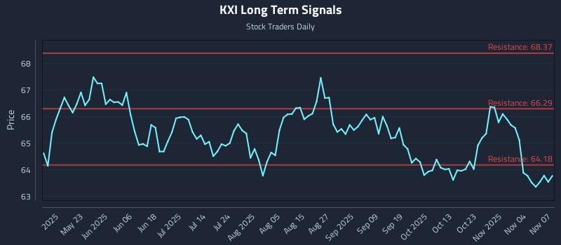 KXI Long Term Analysis for November 7 2025 KXI Long Term Analysis for November 7 2025