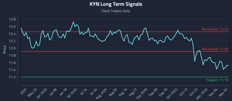 KYN Long Term Analysis for November 7 2025