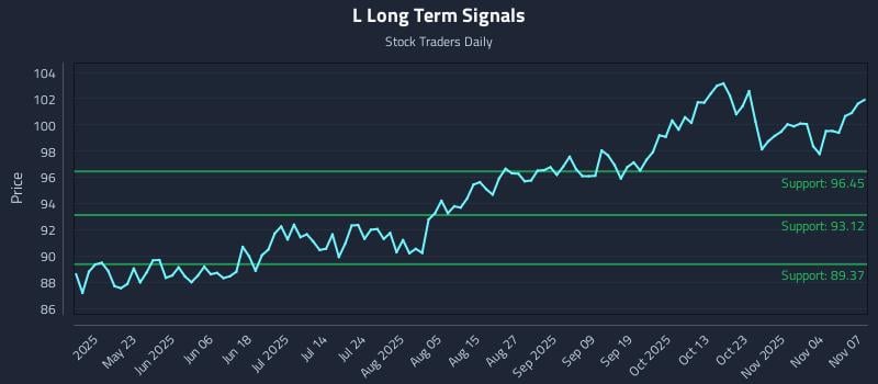 L Long Term Analysis for November 7 2025