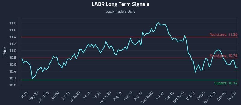LADR Long Term Analysis for November 7 2025 LADR Long Term Analysis for November 7 2025