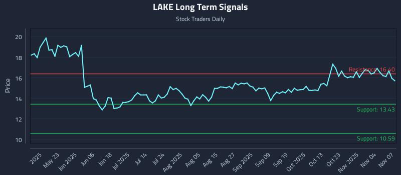 LAKE Long Term Analysis for November 7 2025