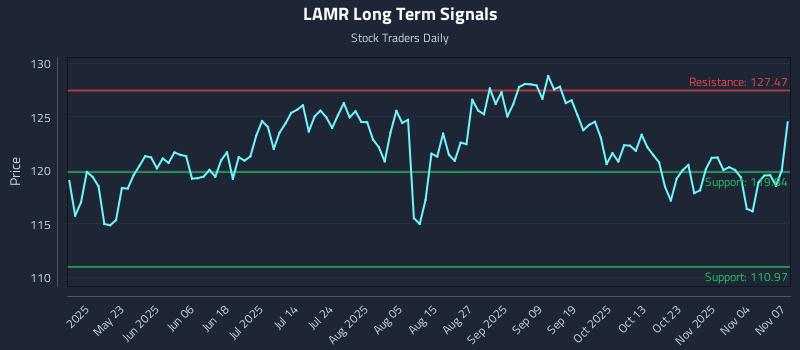 LAMR Long Term Analysis for November 7 2025 LAMR Long Term Analysis for November 7 2025