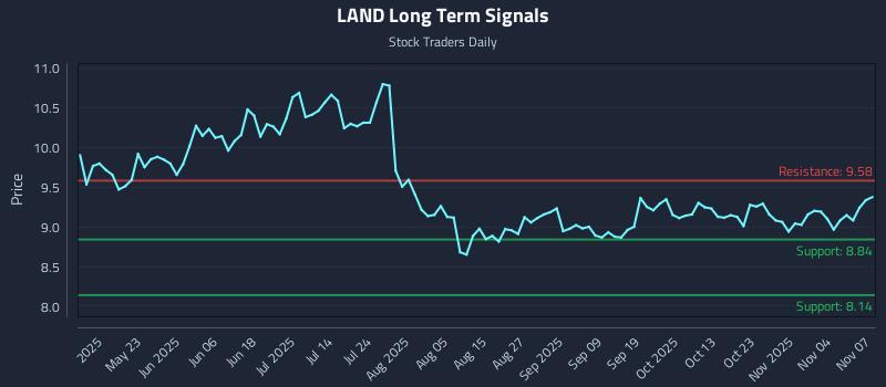 LAND Long Term Analysis for November 7 2025 LAND Long Term Analysis for November 7 2025