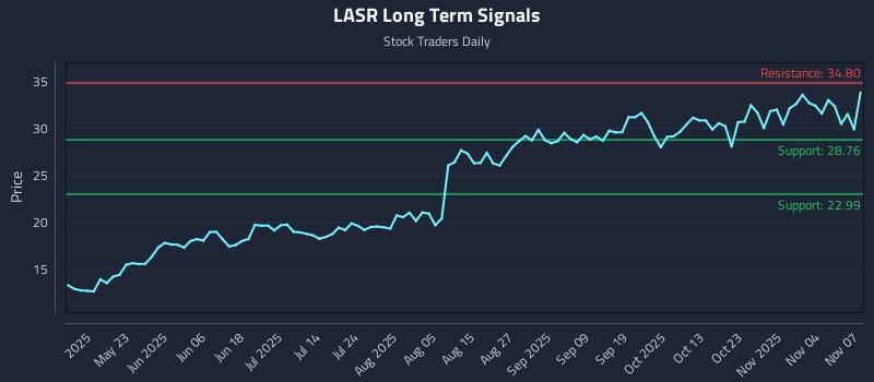 LASR Long Term Analysis for November 7 2025