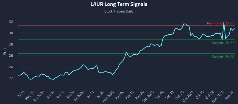 LAUR Long Term Analysis for November 7 2025