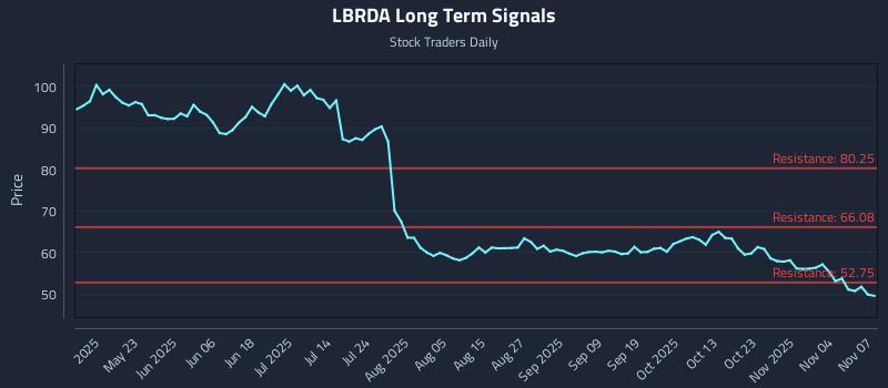 LBRDA Long Term Analysis for November 7 2025