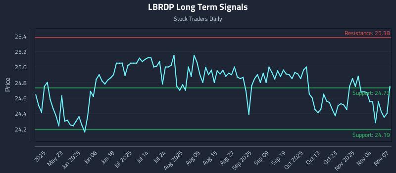 LBRDP Long Term Analysis for November 7 2025