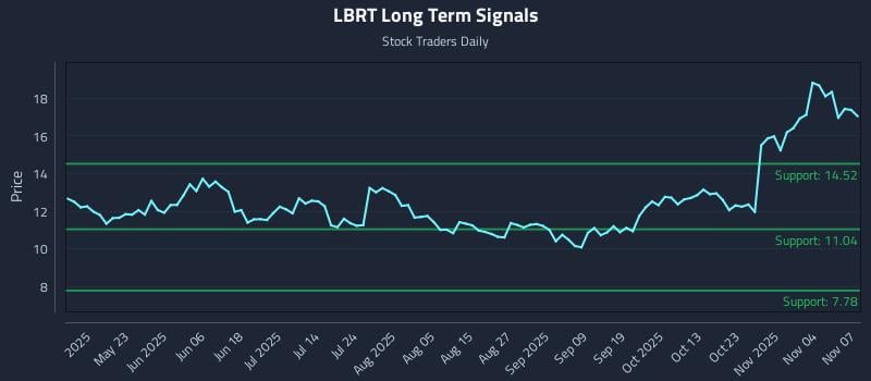 LBRT Long Term Analysis for November 7 2025 LBRT Long Term Analysis for November 7 2025