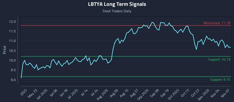 LBTYA Long Term Analysis for November 7 2025
