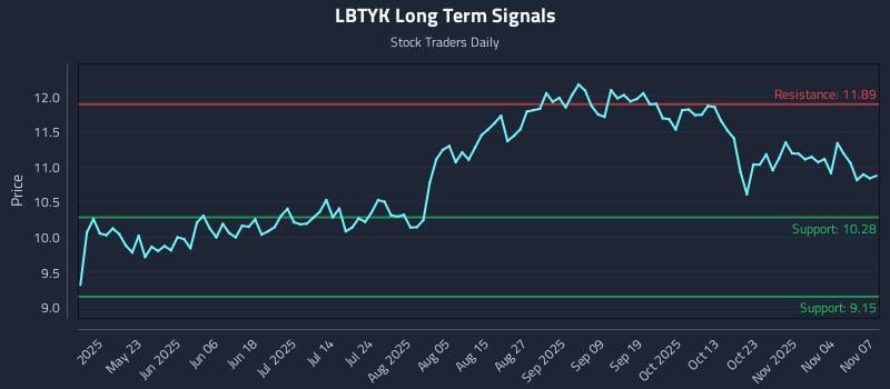 LBTYK Long Term Analysis for November 7 2025 LBTYK Long Term Analysis for November 7 2025