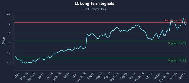 LC Long Term Analysis for November 7 2025 LC Long Term Analysis for November 7 2025