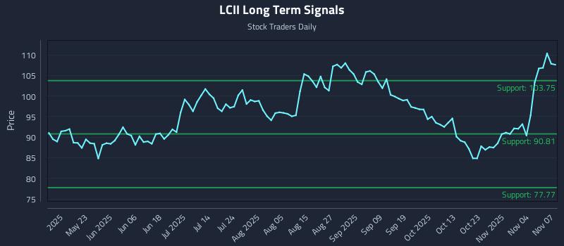 LCII Long Term Analysis for November 7 2025 LCII Long Term Analysis for November 7 2025