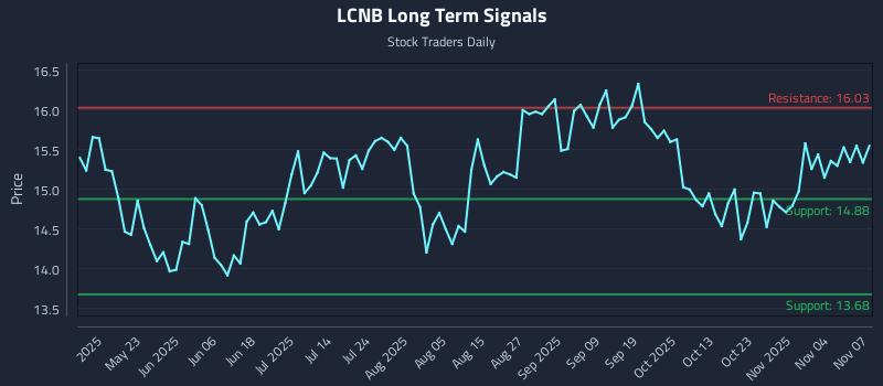 LCNB Long Term Analysis for November 7 2025
