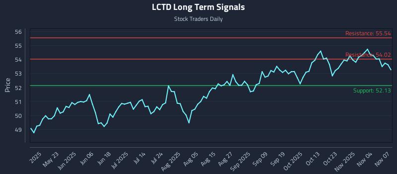 LCTD Long Term Analysis for November 7 2025 LCTD Long Term Analysis for November 7 2025
