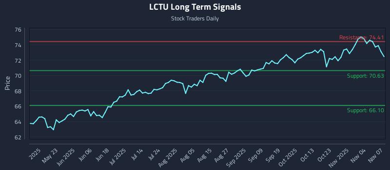 LCTU Long Term Analysis for November 7 2025