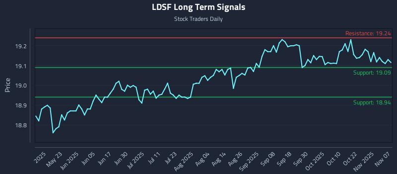 LDSF Long Term Analysis for November 7 2025 LDSF Long Term Analysis for November 7 2025