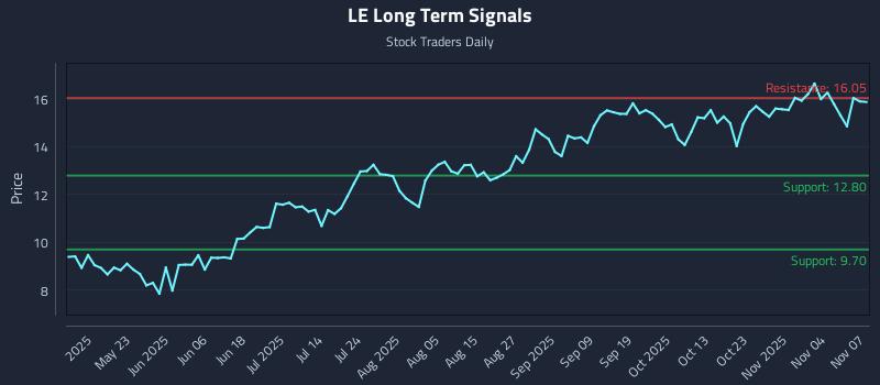 LE Long Term Analysis for November 7 2025