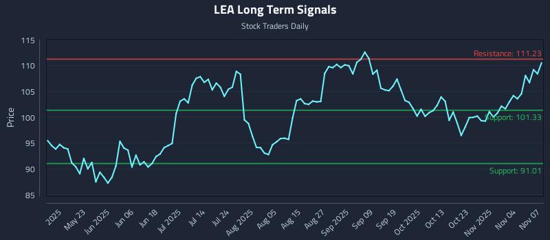 LEA Long Term Analysis for November 7 2025 LEA Long Term Analysis for November 7 2025