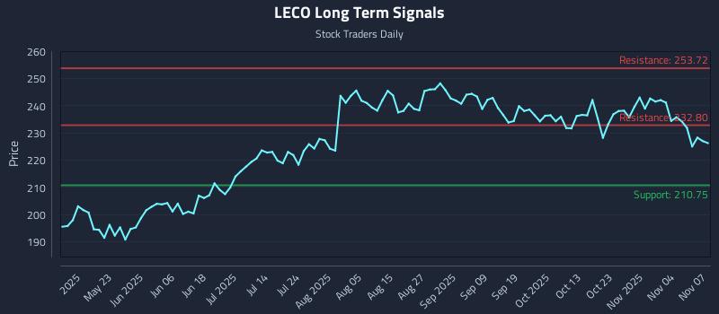 LECO Long Term Analysis for November 7 2025