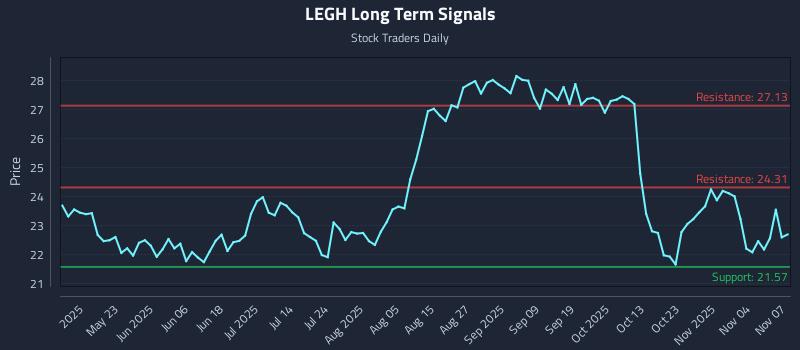 LEGH Long Term Analysis for November 7 2025
