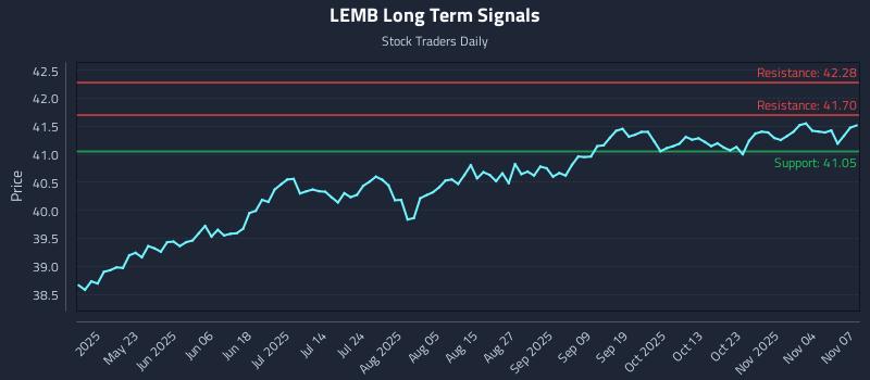 LEMB Long Term Analysis for November 7 2025 LEMB Long Term Analysis for November 7 2025