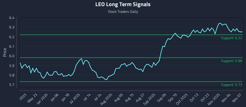 LEO Long Term Analysis for November 7 2025 LEO Long Term Analysis for November 7 2025