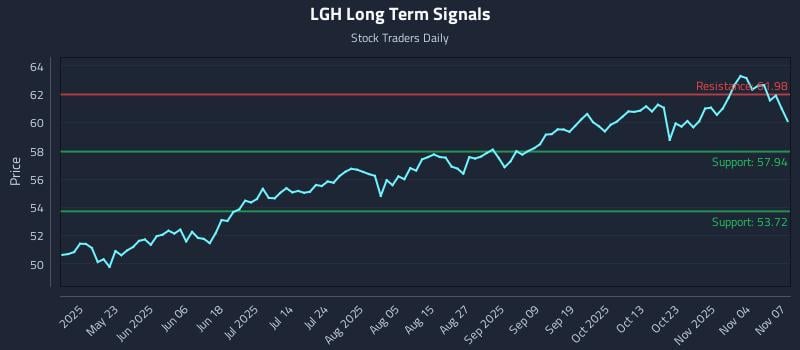 LGH Long Term Analysis for November 7 2025