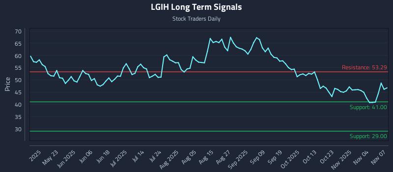 LGIH Long Term Analysis for November 7 2025 LGIH Long Term Analysis for November 7 2025