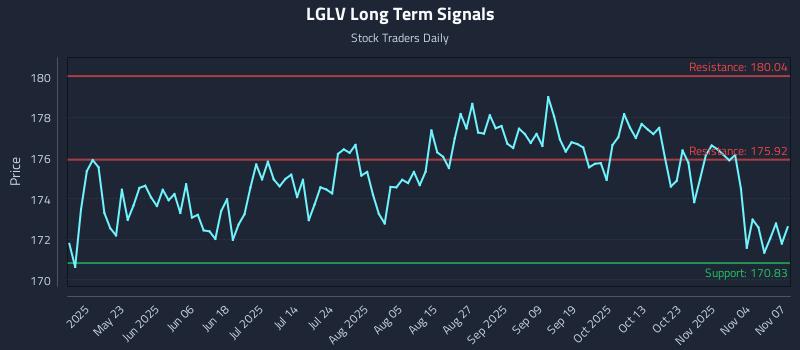 LGLV Long Term Analysis for November 7 2025