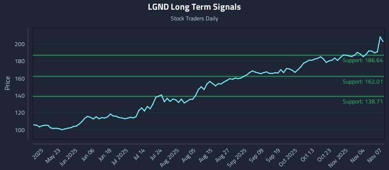 LGND Long Term Analysis for November 7 2025 LGND Long Term Analysis for November 7 2025
