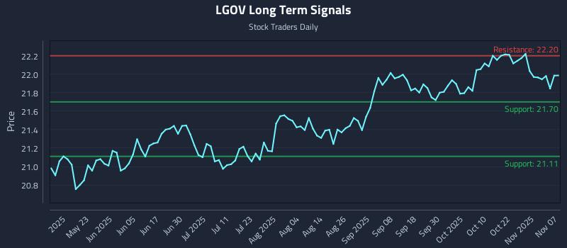 LGOV Long Term Analysis for November 7 2025 LGOV Long Term Analysis for November 7 2025