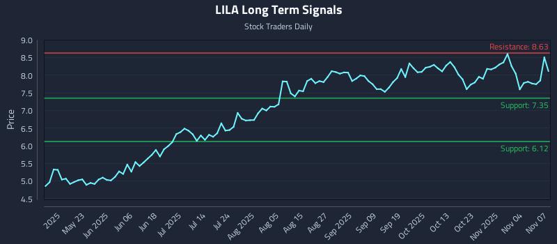 LILA Long Term Analysis for November 7 2025