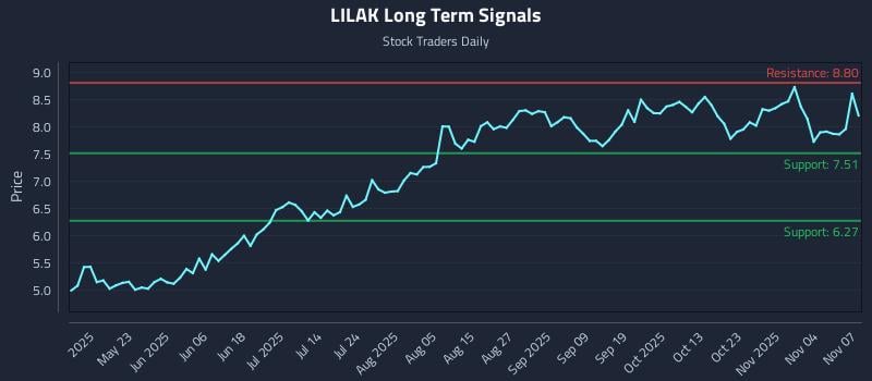 LILAK Long Term Analysis for November 7 2025