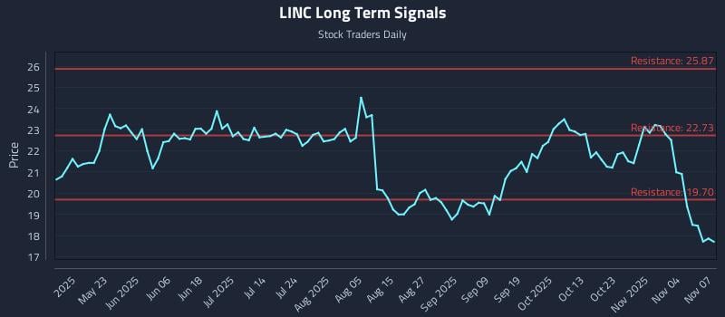 LINC Long Term Analysis for November 7 2025 LINC Long Term Analysis for November 7 2025