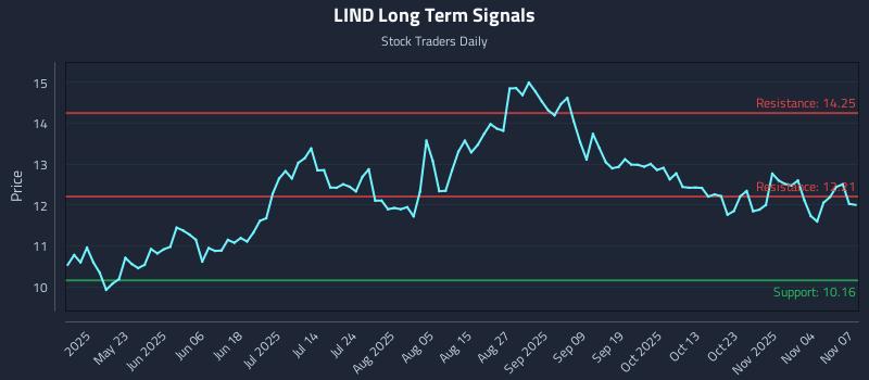 LIND Long Term Analysis for November 7 2025