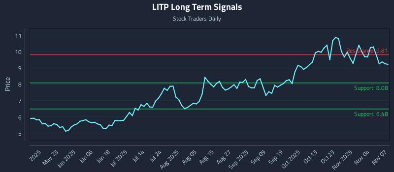 LITP Long Term Analysis for November 7 2025 LITP Long Term Analysis for November 7 2025