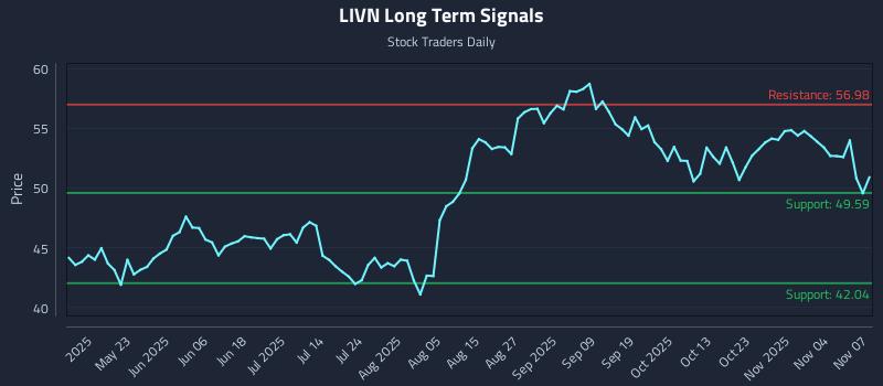 LIVN Long Term Analysis for November 7 2025 LIVN Long Term Analysis for November 7 2025