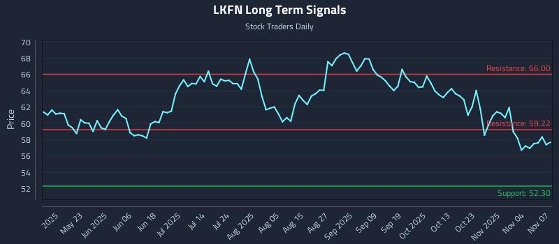 LKFN Long Term Analysis for November 7 2025 LKFN Long Term Analysis for November 7 2025